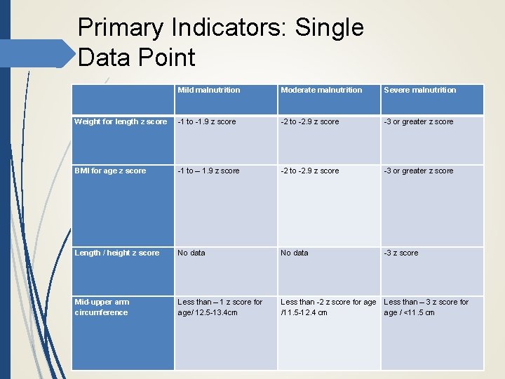 Primary Indicators: Single Data Point Mild malnutrition Moderate malnutrition Severe malnutrition Weight for length