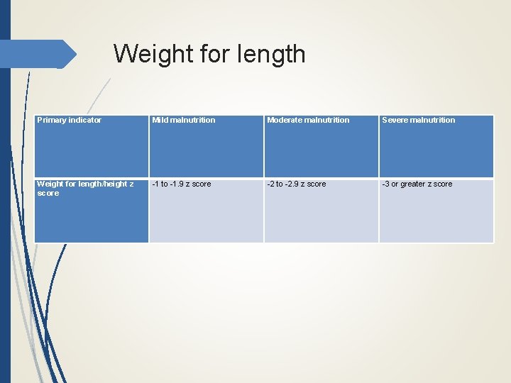 Weight for length Primary indicator Mild malnutrition Moderate malnutrition Severe malnutrition Weight for length/height