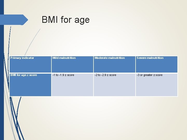 BMI for age Primary indicator Mild malnutrition Moderate malnutrition Severe malnutrition BMI for age