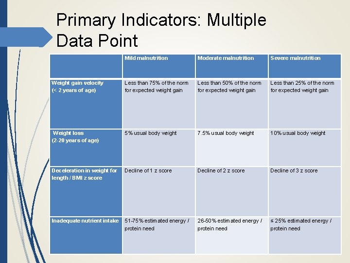 Primary Indicators: Multiple Data Point Mild malnutrition Moderate malnutrition Severe malnutrition Weight gain velocity