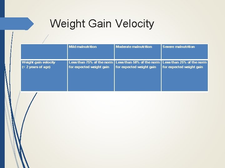 Weight Gain Velocity Mild malnutrition Moderate malnutrition Severe malnutrition Weight gain velocity (< 2