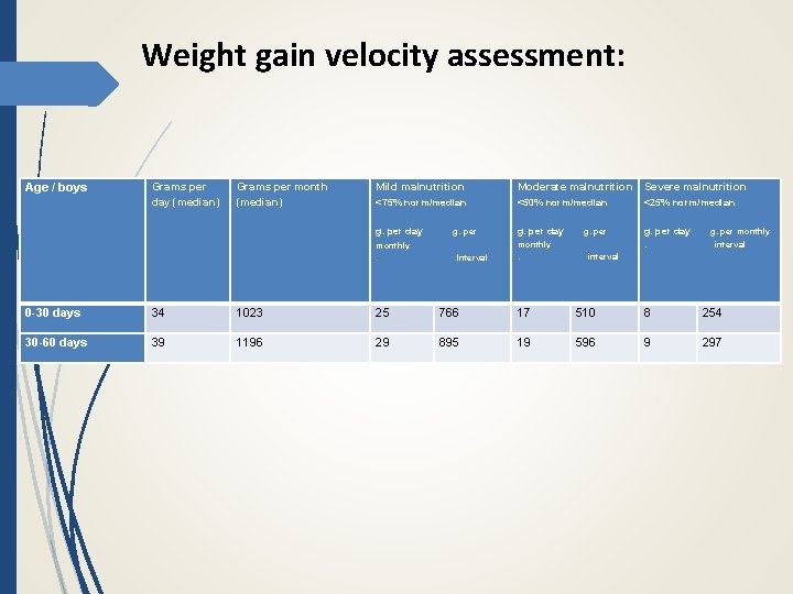Weight gain velocity assessment: Age / boys Grams per day (median) Grams per month