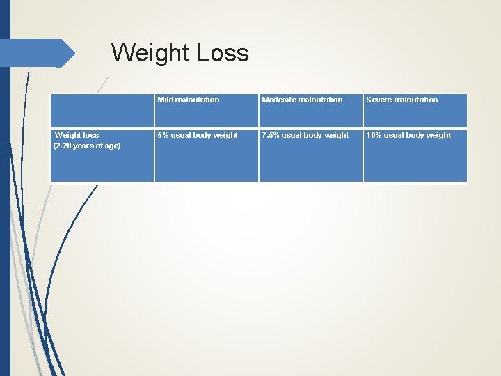 Weight Loss Mild malnutrition Moderate malnutrition Severe malnutrition Weight loss (2 -20 years of
