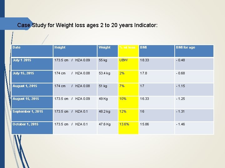 Case Study for Weight loss ages 2 to 20 years Indicator: Date Height Weight