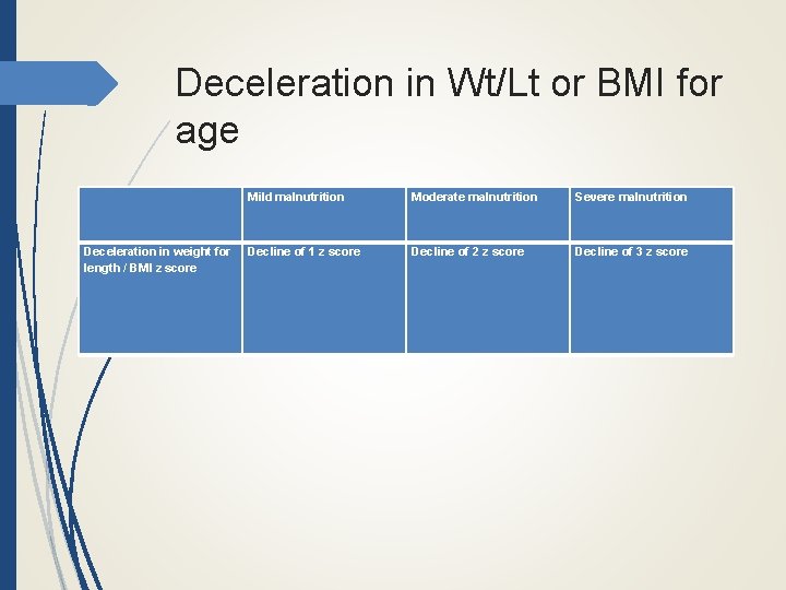 Deceleration in Wt/Lt or BMI for age Mild malnutrition Moderate malnutrition Severe malnutrition Deceleration
