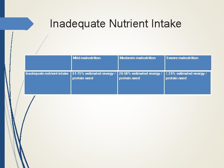 Inadequate Nutrient Intake Mild malnutrition Moderate malnutrition Severe malnutrition Inadequate nutrient intake 51 -75%