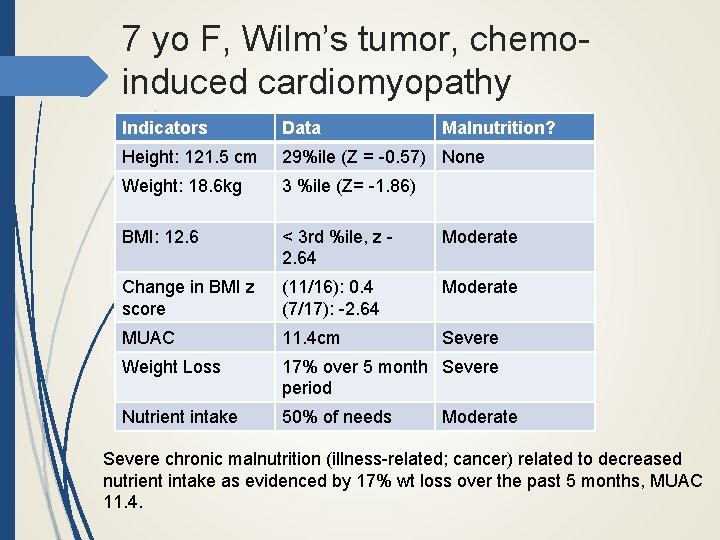 7 yo F, Wilm’s tumor, chemoinduced cardiomyopathy Indicators Data Malnutrition? Height: 121. 5 cm