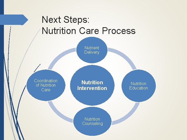 Next Steps: Nutrition Care Process Nutrient Delivery Coordination of Nutrition Care Nutrition Intervention Nutrition