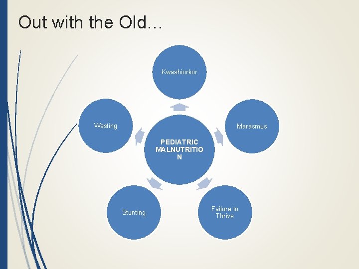 Out with the Old… Kwashiorkor Wasting Marasmus PEDIATRIC MALNUTRITIO N Stunting Failure to Thrive