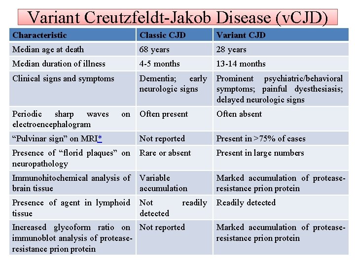 Variant Creutzfeldt-Jakob Disease (v. CJD) Characteristic Classic CJD Variant CJD Median age at death