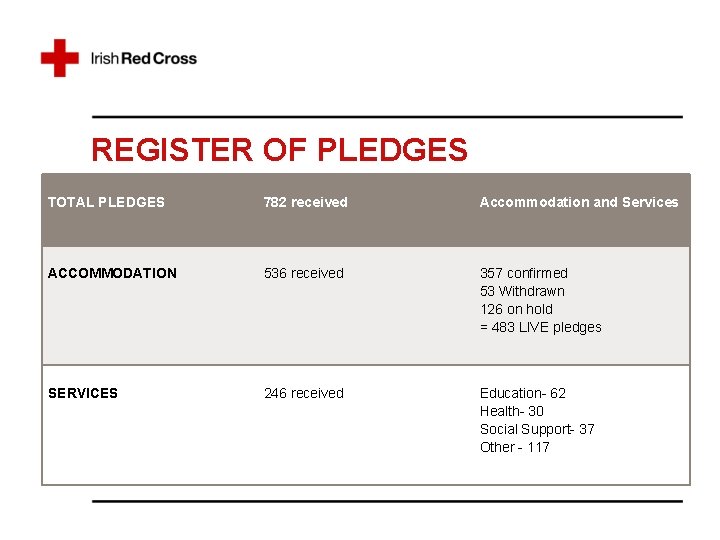 REGISTER OF PLEDGES TOTAL PLEDGES 782 received Accommodation and Services ACCOMMODATION 536 received 357