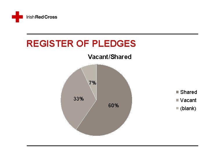 REGISTER OF PLEDGES Vacant/Shared 7% Shared 33% 60% Vacant (blank) 