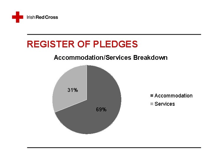REGISTER OF PLEDGES Accommodation/Services Breakdown 31% Accommodation 69% Services 