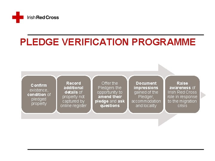 PLEDGE VERIFICATION PROGRAMME Confirm existence, condition of pledged property Record additional details of property