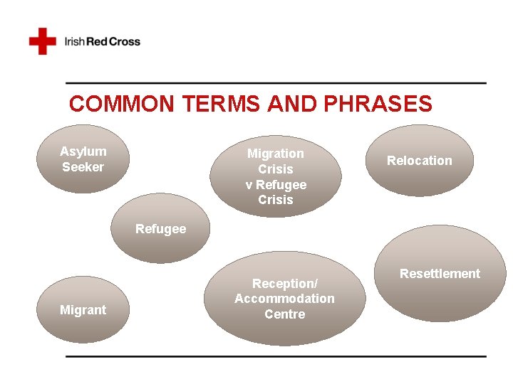 COMMON TERMS AND PHRASES Asylum Seeker Migration Crisis v Refugee Crisis Relocation Refugee Migrant