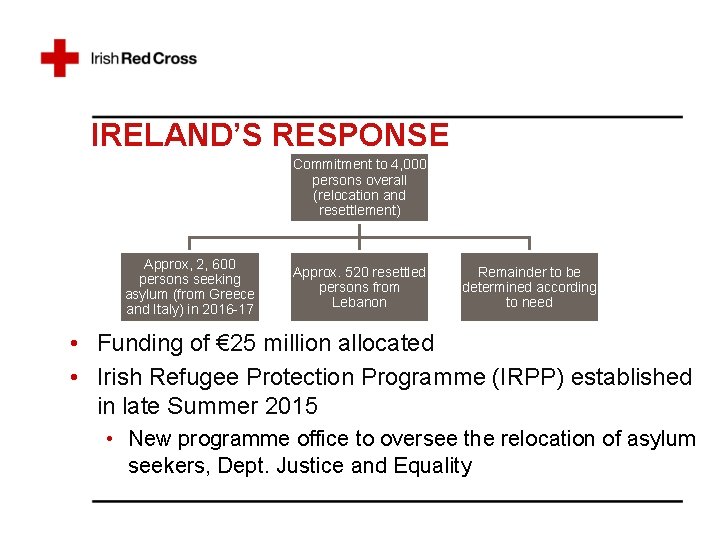 IRELAND’S RESPONSE Commitment to 4, 000 persons overall (relocation and resettlement) Approx, 2, 600