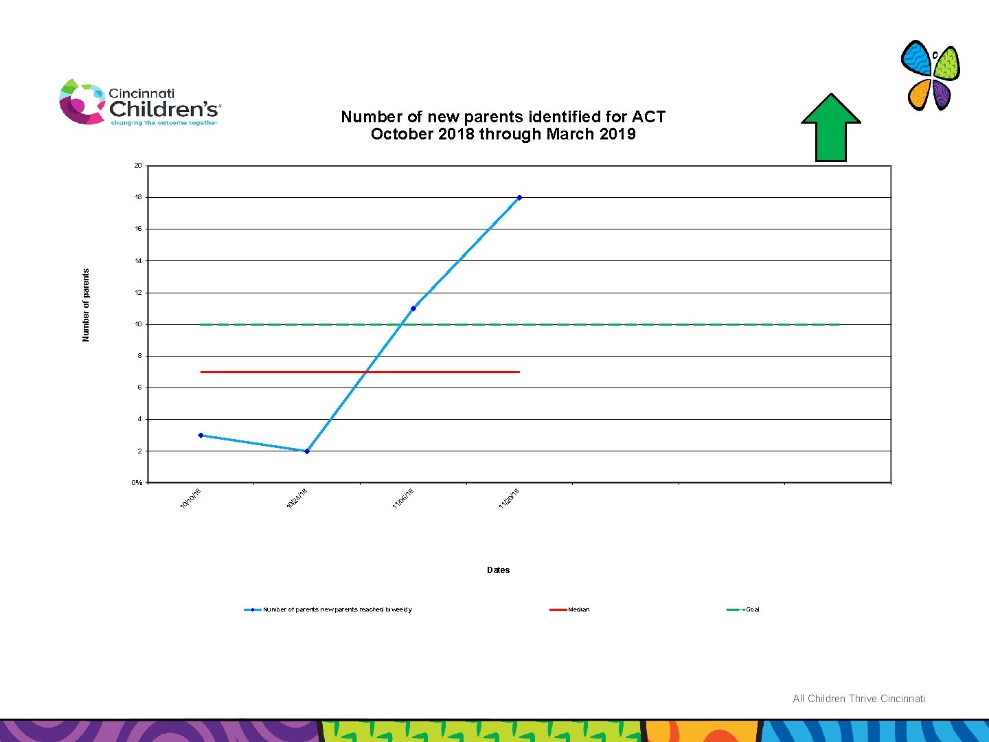 Number of new parents identified for ACT October 2018 through March 2019 20 18