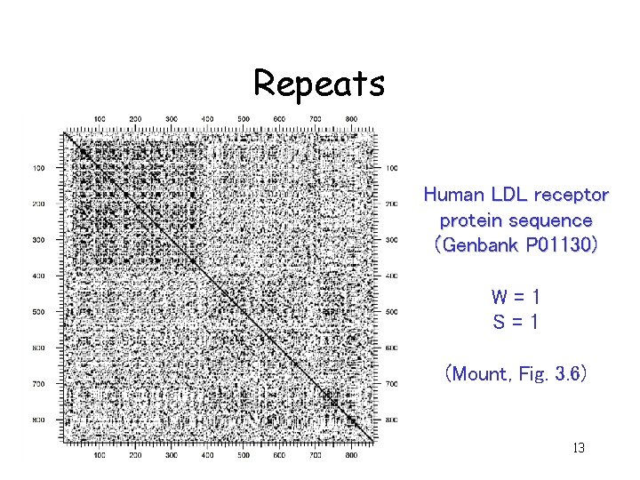 Repeats Human LDL receptor protein sequence (Genbank P 01130) W=1 S=1 (Mount, Fig. 3.