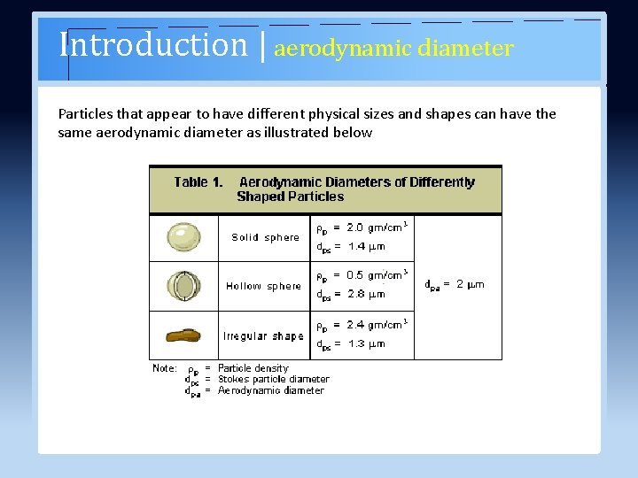 Introduction | aerodynamic diameter Particles that appear to have different physical sizes and shapes