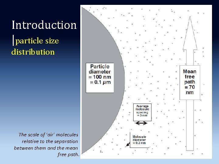 Introduction |particle size distribution The scale of ‘air’ molecules relative to the separation between