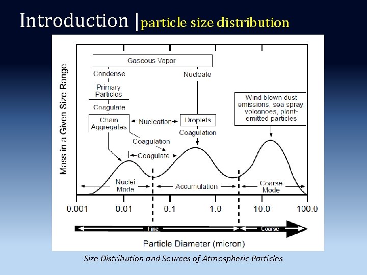 Introduction |particle size distribution Size Distribution and Sources of Atmospheric Particles 