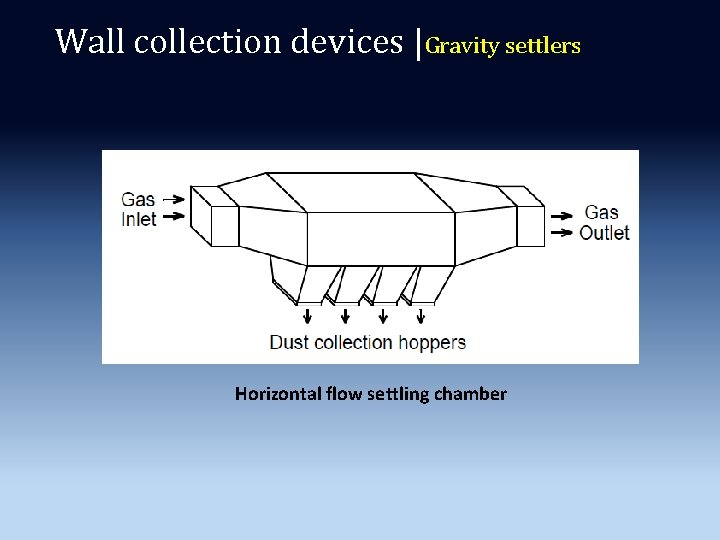 Wall collection devices |Gravity settlers Horizontal flow settling chamber Wall collection devices |Gravity settlers Horizontal flow settling chamber