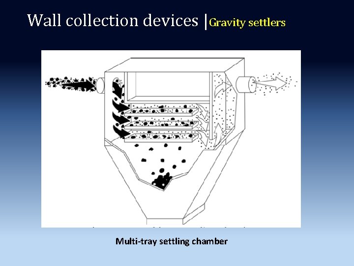 Wall collection devices |Gravity settlers Multi-tray settling chamber 