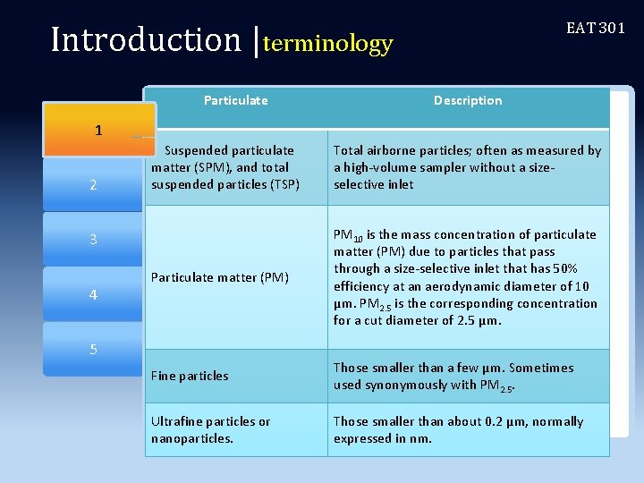 EAT 301 Introduction |terminology Particulate Description Section 1 1 2 Suspended particulate matter (SPM),