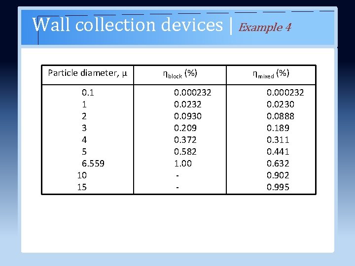 Wall collection devices | Example 4 Particle diameter, µ 0. 1 1 2 3