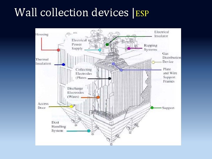 Wall collection devices |ESP 