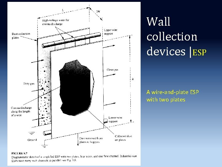 Wall collection devices |ESP A wire-and-plate ESP with two plates Wall collection devices |ESP A wire-and-plate ESP with two plates