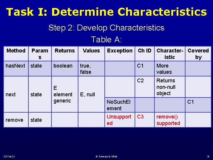 Task I: Determine Characteristics Step 2: Develop Characteristics Table A: Method Param s has.