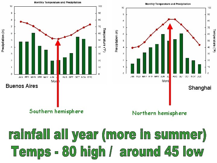 Buenos Aires Southern hemisphere Shanghai Northern hemisphere 