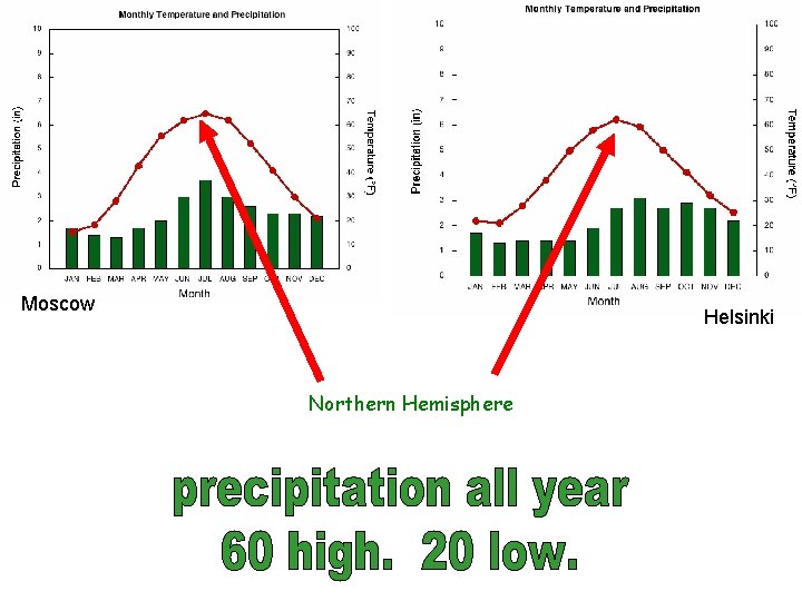 Moscow Helsinki Northern Hemisphere 