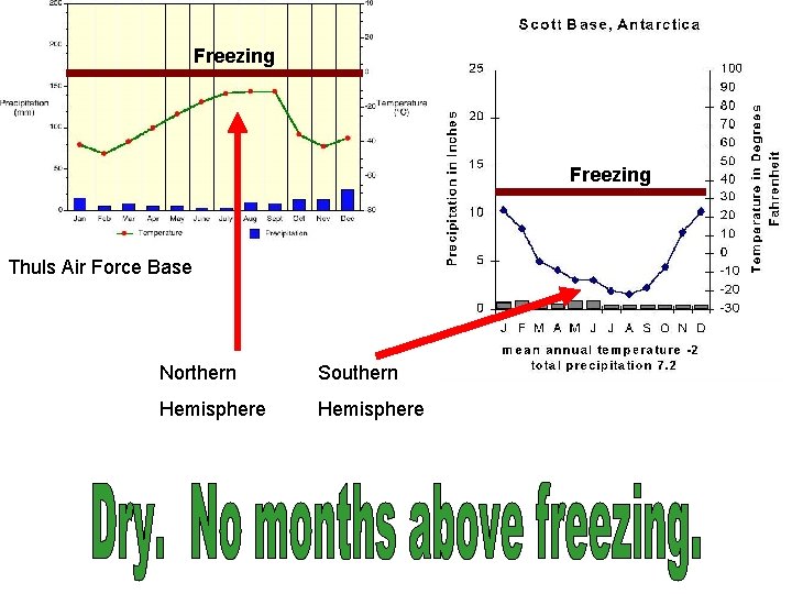 Freezing Thuls Air Force Base Northern Southern Hemisphere 