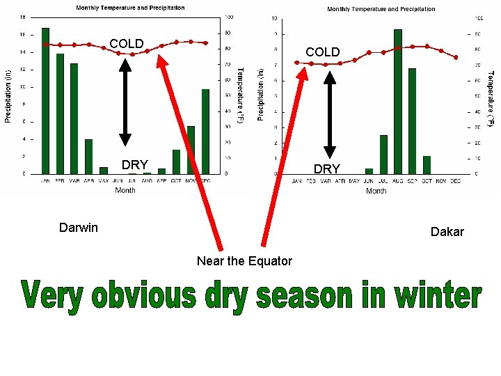 COLD DRY Darwin Dakar Near the Equator 