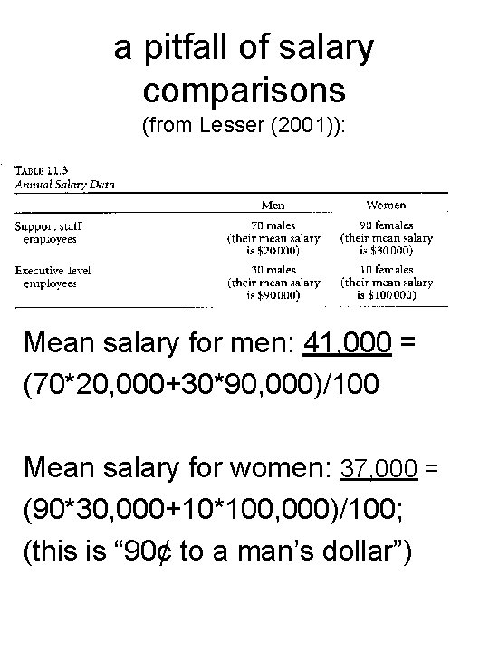 a pitfall of salary comparisons (from Lesser (2001)): Mean salary for men: 41, 000