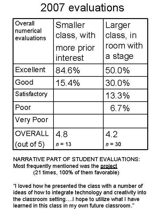 2007 evaluations Overall numerical evaluations Excellent Good Smaller class, with more prior interest 84.