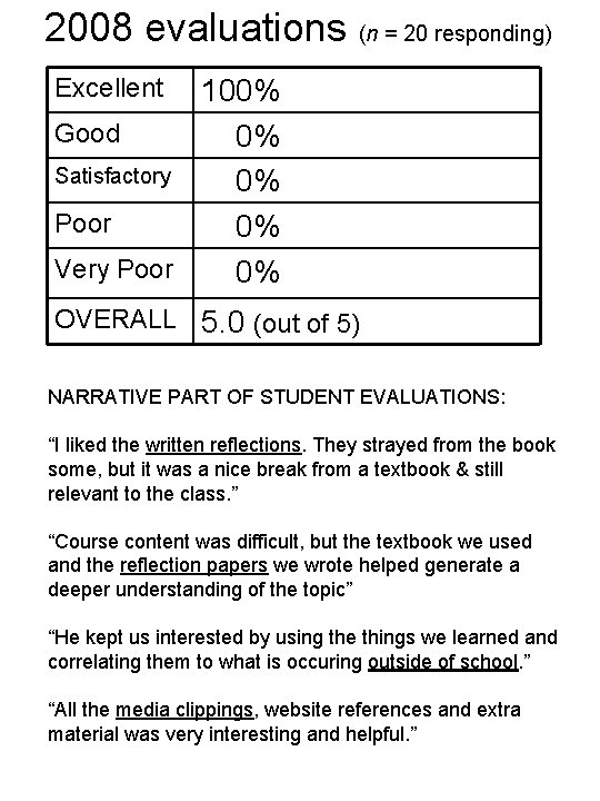 2008 evaluations (n = 20 responding) Excellent 100% Good 0% Satisfactory 0% Poor 0%