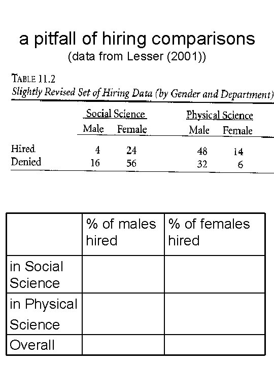 a pitfall of hiring comparisons (data from Lesser (2001)) % of males % of