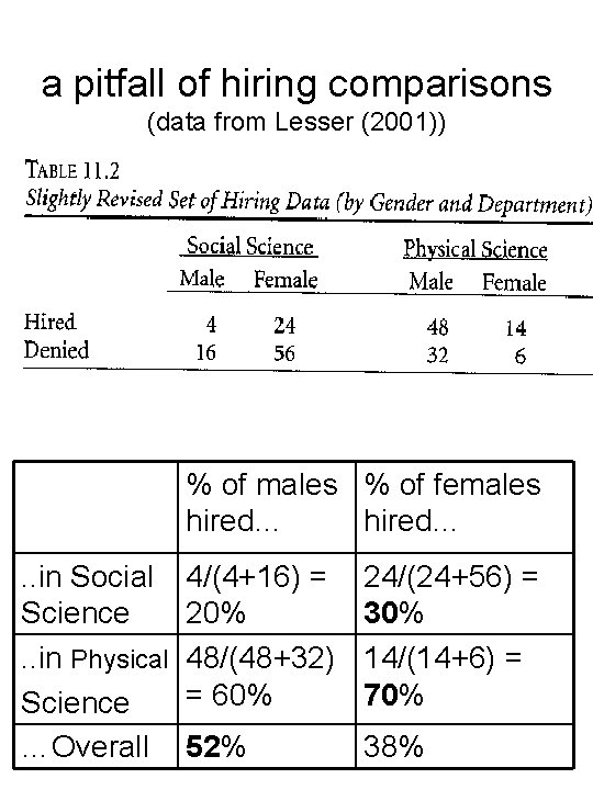 a pitfall of hiring comparisons (data from Lesser (2001)) % of males % of