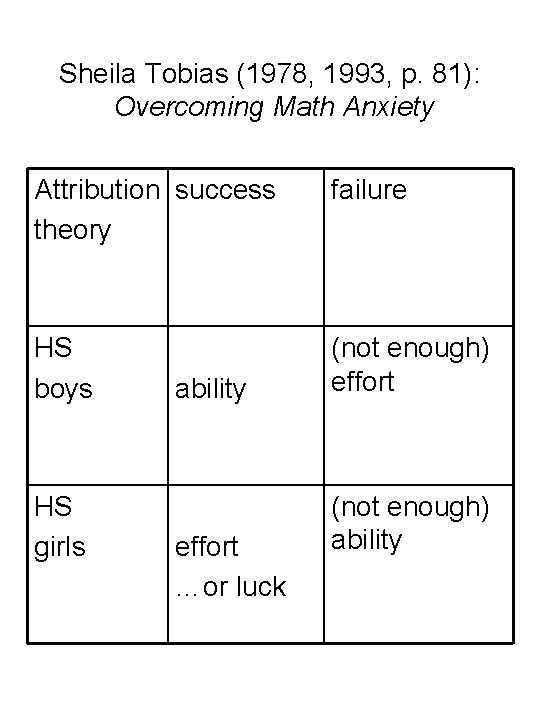 Sheila Tobias (1978, 1993, p. 81): Overcoming Math Anxiety Attribution success theory failure HS