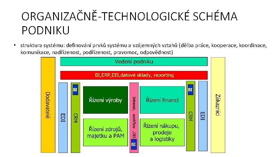 ORGANIZAČNĚ-TECHNOLOGICKÉ SCHÉMA PODNIKU • struktura systému: definování prvků systému a vzájemných vztahů (dělba práce,