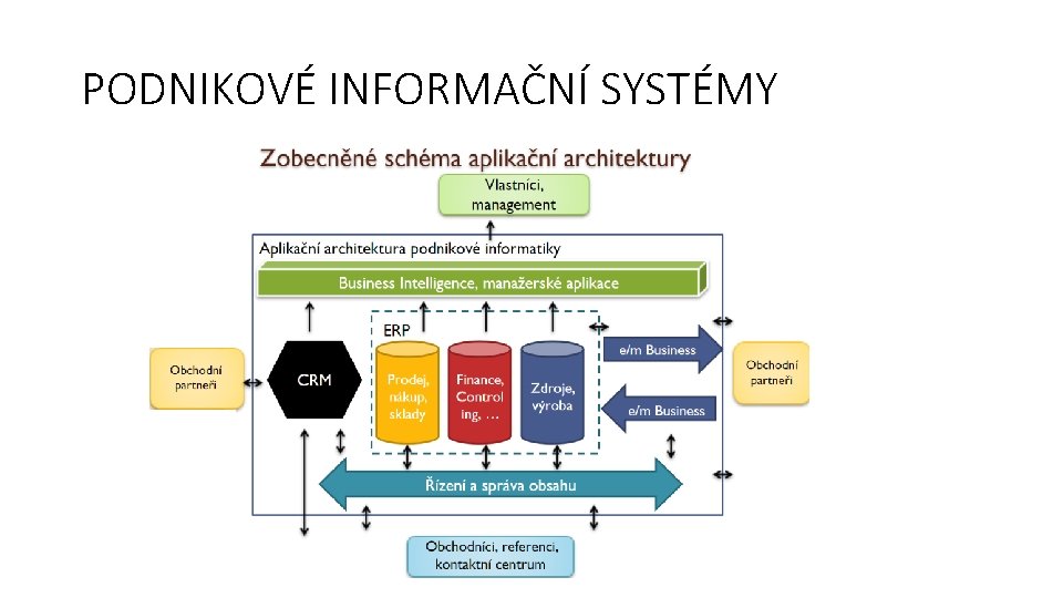 PODNIKOVÉ INFORMAČNÍ SYSTÉMY 