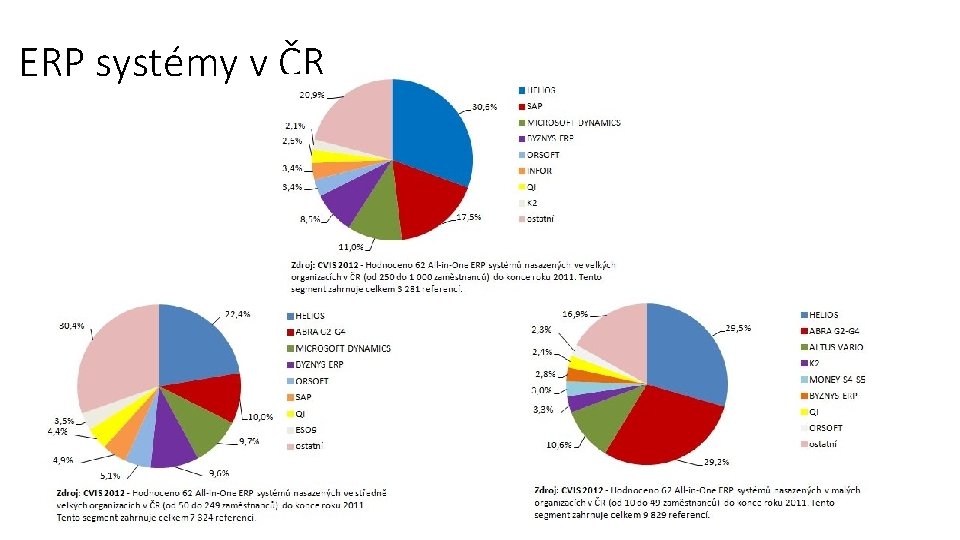 ERP systémy v ČR 