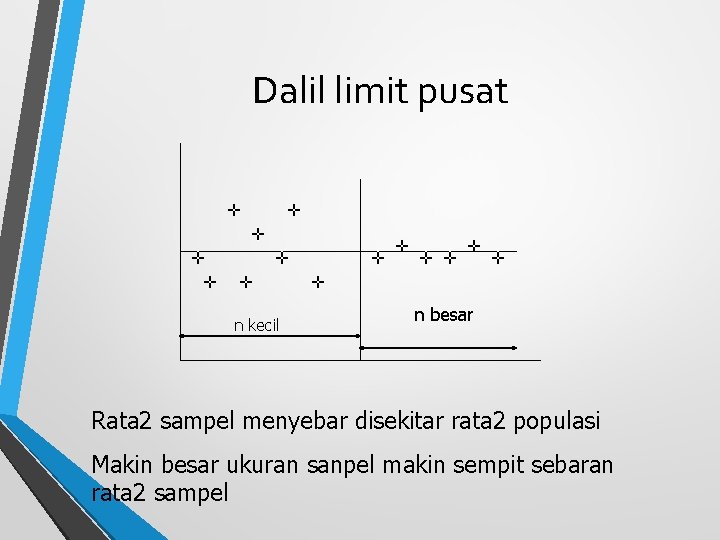 Dalil limit pusat n kecil n besar Rata 2 sampel menyebar disekitar rata 2