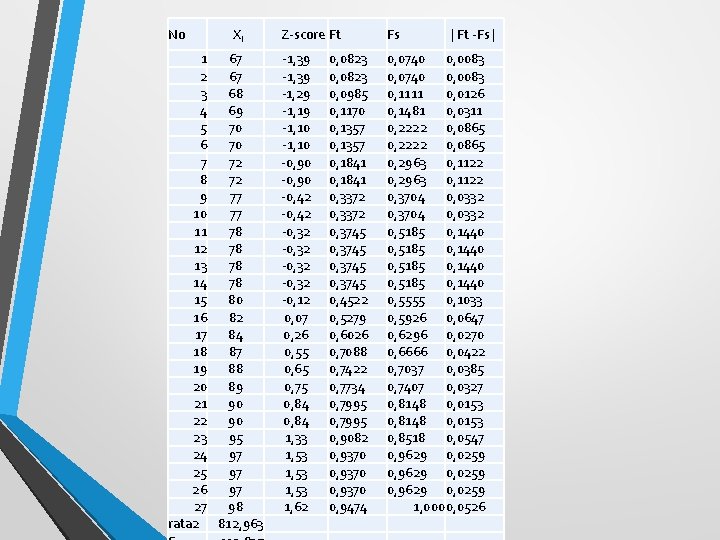 No Xi Z-score Ft 1 67 2 67 3 68 4 69 5 70