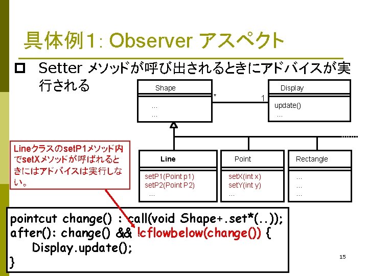 具体例１: Observer アスペクト p Setter メソッドが呼び出されるときにアドバイスが実 Display 行される Shape * 1 … … Lineクラスのset.