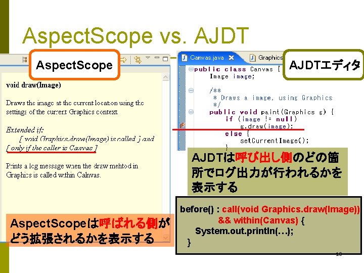 Aspect. Scope vs. AJDT Aspect. Scope AJDTエディタ AJDTは呼び出し側のどの箇 所でログ出力が行われるかを 表示する Aspect. Scopeは呼ばれる側が どう拡張されるかを表示する before()