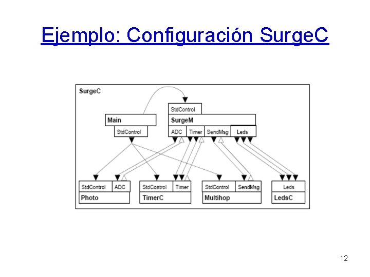 Ejemplo: Configuración Surge. C 12 